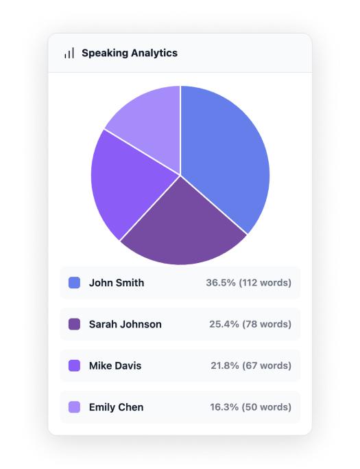 Speaking Analytics Chart